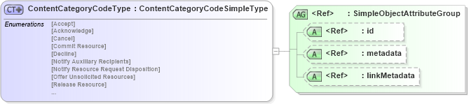 XSD Diagram of ContentCategoryCodeType in schema edxl_xsd (National Information Exchange Model (NEIM))