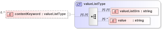 XSD Diagram of contentKeyword in schema de_xsd (National Information Exchange Model (NEIM))