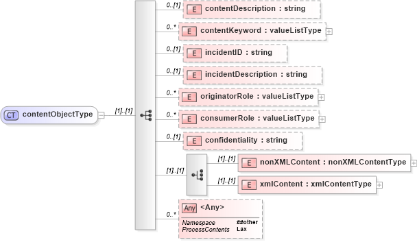 XSD Diagram of contentObjectType in schema de_xsd (National Information Exchange Model (NEIM))