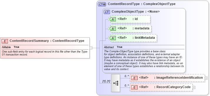 XSD Diagram of ContentRecordSummary in schema ansi-nist_xsd (National Information Exchange Model (NEIM))