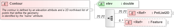 XSD Diagram of Contour in schema landxml-1_1_xsd (National Information Exchange Model (NEIM))