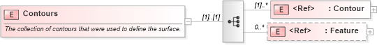 XSD Diagram of Contours in schema landxml-1_1_xsd (National Information Exchange Model (NEIM))