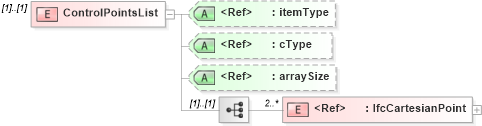 XSD Diagram of ControlPointsList in schema ifc2x2_final_xsd (National Information Exchange Model (NEIM))