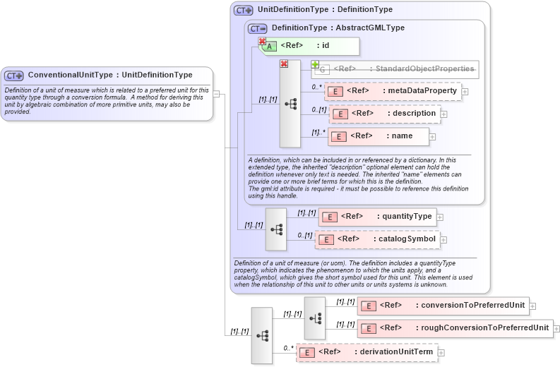 XSD Diagram of ConventionalUnitType in schema gml_xsd (National Information Exchange Model (NEIM))