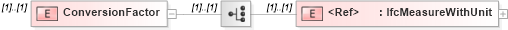 XSD Diagram of ConversionFactor in schema ifc2x2_final_xsd (National Information Exchange Model (NEIM))