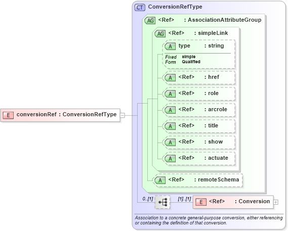 XSD Diagram of conversionRef in schema gml_xsd (National Information Exchange Model (NEIM))