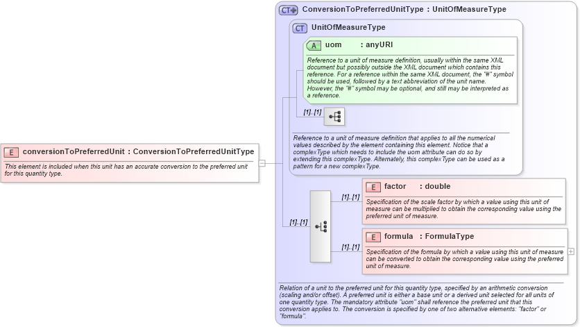 XSD Diagram of conversionToPreferredUnit in schema gml_xsd (National Information Exchange Model (NEIM))