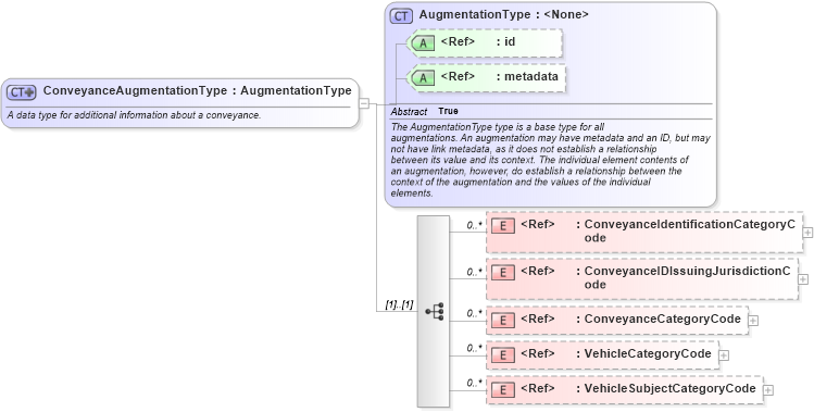 XSD Diagram of ConveyanceAugmentationType in schema screening_xsd (National Information Exchange Model (NEIM))