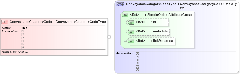 XSD Diagram of ConveyanceCategoryCode in schema screening_xsd (National Information Exchange Model (NEIM))