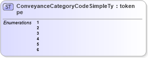 XSD Diagram of ConveyanceCategoryCodeSimpleType in schema screening_xsd (National Information Exchange Model (NEIM))