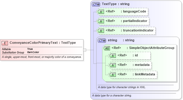XSD Diagram of ConveyanceColorPrimaryText in schema niem-core_xsd (National Information Exchange Model (NEIM))