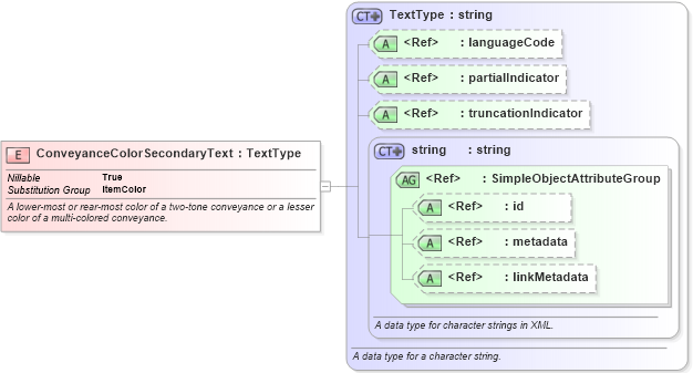 XSD Diagram of ConveyanceColorSecondaryText in schema niem-core_xsd (National Information Exchange Model (NEIM))