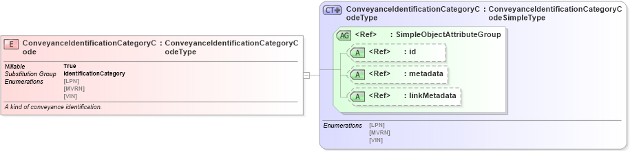 XSD Diagram of ConveyanceIdentificationCategoryCode in schema screening_xsd (National Information Exchange Model (NEIM))