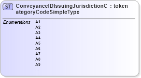 XSD Diagram of ConveyanceIDIssuingJurisdictionCategoryCodeSimpleType in schema screening_xsd (National Information Exchange Model (NEIM))
