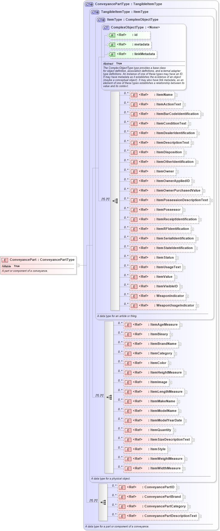 XSD Diagram of ConveyancePart in schema niem-core_xsd (National Information Exchange Model (NEIM))