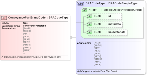 XSD Diagram of ConveyancePartBrandCode in schema niem-core_xsd (National Information Exchange Model (NEIM))