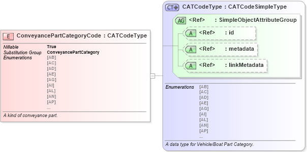 XSD Diagram of ConveyancePartCategoryCode in schema niem-core_xsd (National Information Exchange Model (NEIM))