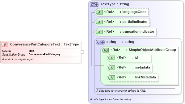 XSD Diagram of ConveyancePartCategoryText in schema niem-core_xsd (National Information Exchange Model (NEIM))