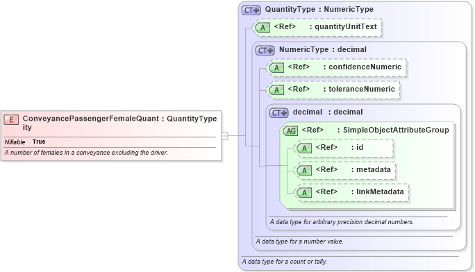XSD Diagram of ConveyancePassengerFemaleQuantity in schema niem-core_xsd (National Information Exchange Model (NEIM))