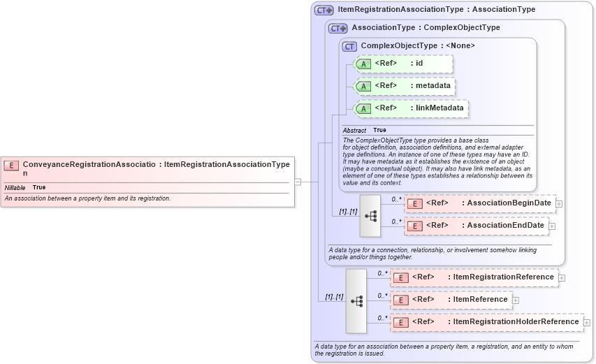 XSD Diagram of ConveyanceRegistrationAssociation in schema niem-core_xsd (National Information Exchange Model (NEIM))