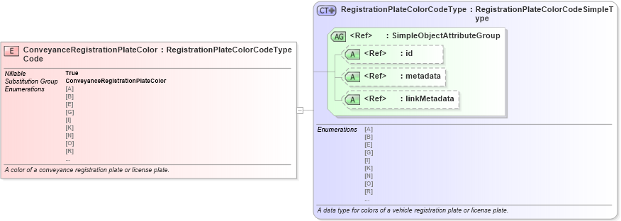 XSD Diagram of ConveyanceRegistrationPlateColorCode in schema niem-core_xsd (National Information Exchange Model (NEIM))