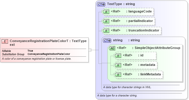 XSD Diagram of ConveyanceRegistrationPlateColorText in schema niem-core_xsd (National Information Exchange Model (NEIM))