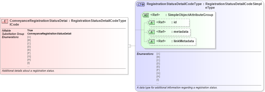 XSD Diagram of ConveyanceRegistrationStatusDetailCode in schema niem-core_xsd (National Information Exchange Model (NEIM))