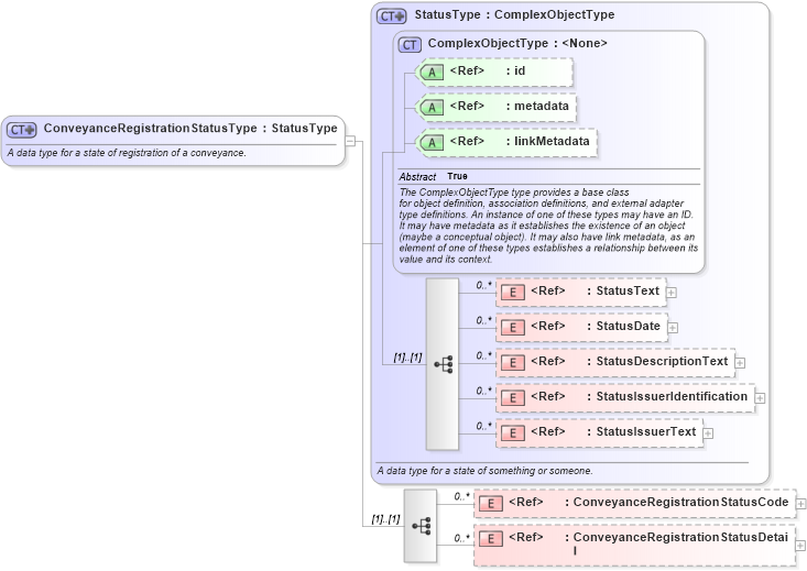 XSD Diagram of ConveyanceRegistrationStatusType in schema niem-core_xsd (National Information Exchange Model (NEIM))