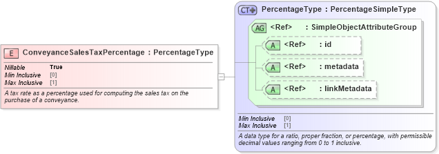 XSD Diagram of ConveyanceSalesTaxPercentage in schema niem-core_xsd (National Information Exchange Model (NEIM))