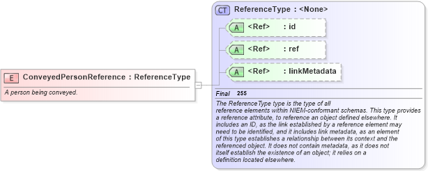 XSD Diagram of ConveyedPersonReference in schema niem-core_xsd (National Information Exchange Model (NEIM))