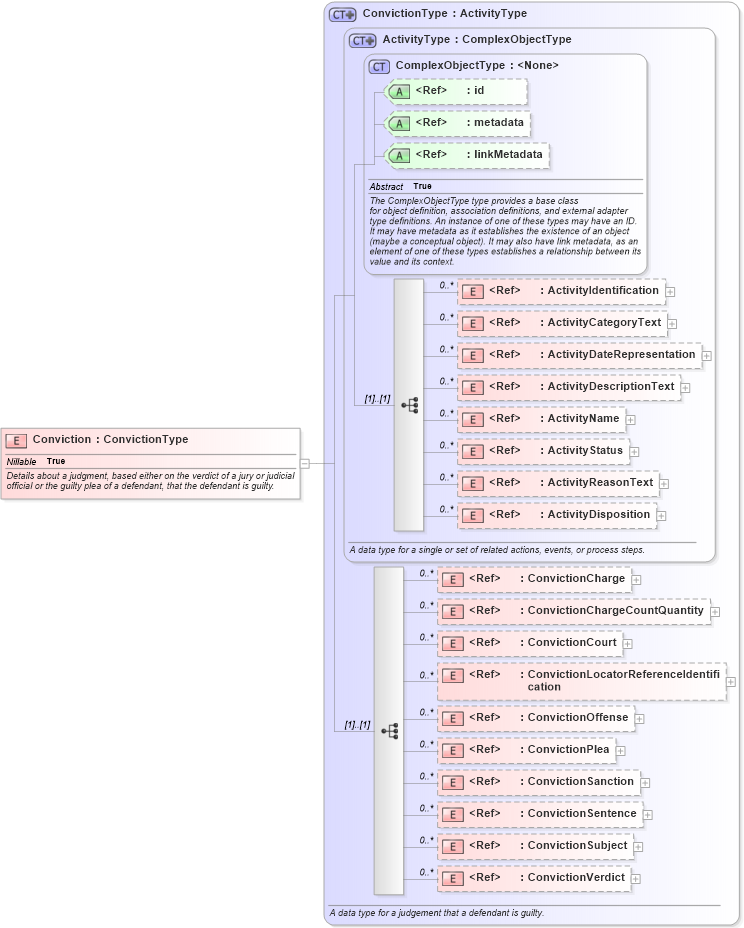 XSD Diagram of Conviction in schema jxdm_xsd (National Information Exchange Model (NEIM))