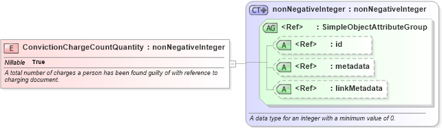 XSD Diagram of ConvictionChargeCountQuantity in schema jxdm_xsd (National Information Exchange Model (NEIM))
