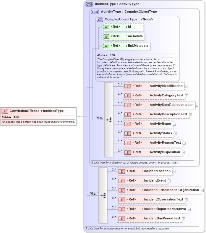 XSD Diagram of ConvictionOffense in schema jxdm_xsd (National Information Exchange Model (NEIM))