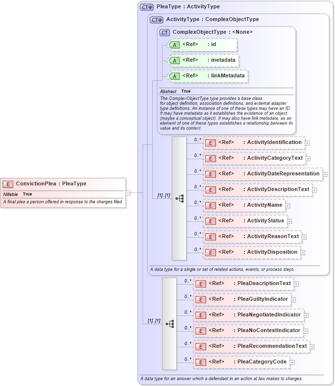 XSD Diagram of ConvictionPlea in schema jxdm_xsd (National Information Exchange Model (NEIM))