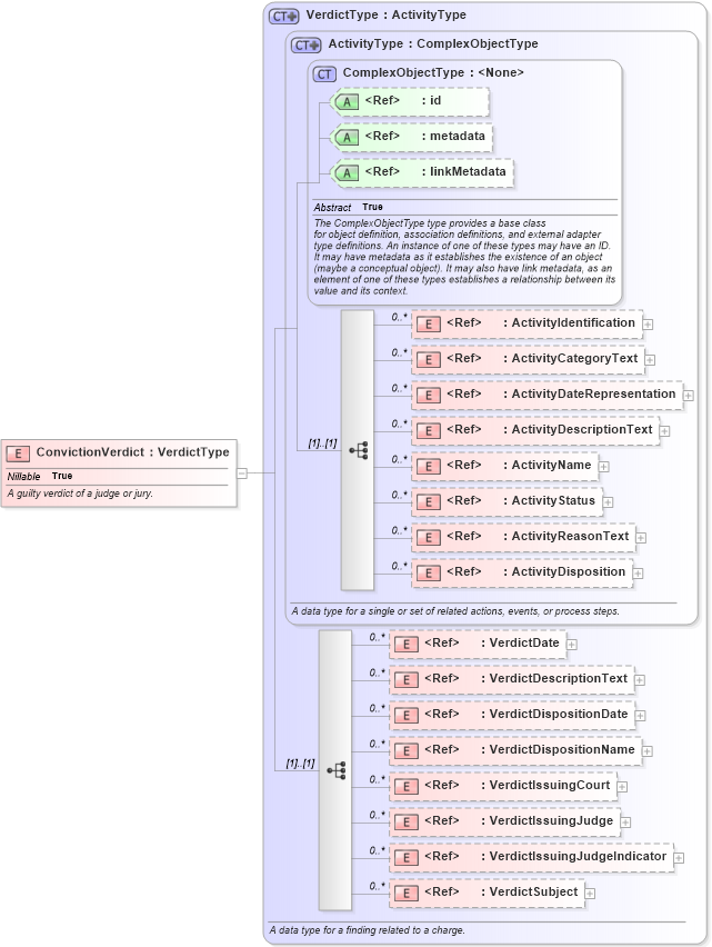 XSD Diagram of ConvictionVerdict in schema jxdm_xsd (National Information Exchange Model (NEIM))