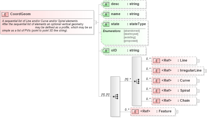 XSD Diagram of CoordGeom in schema landxml-1_1_xsd (National Information Exchange Model (NEIM))