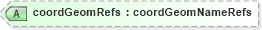 XSD Diagram of coordGeomRefs in schema landxml-1_1_xsd (National Information Exchange Model (NEIM))