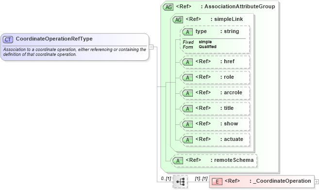 XSD Diagram of CoordinateOperationRefType in schema gml_xsd (National Information Exchange Model (NEIM))