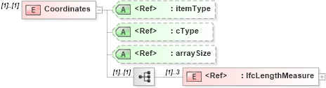 XSD Diagram of Coordinates in schema ifc2x2_final_xsd (National Information Exchange Model (NEIM))