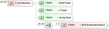 XSD Diagram of Coordinates in schema ifc2x2_final_xsd (National Information Exchange Model (NEIM))