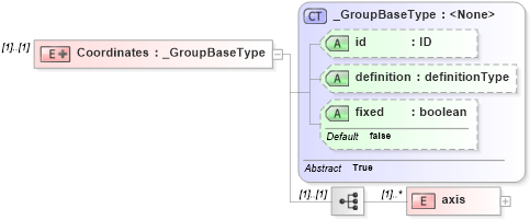 XSD Diagram of Coordinates in schema parameters_xsd (National Information Exchange Model (NEIM))