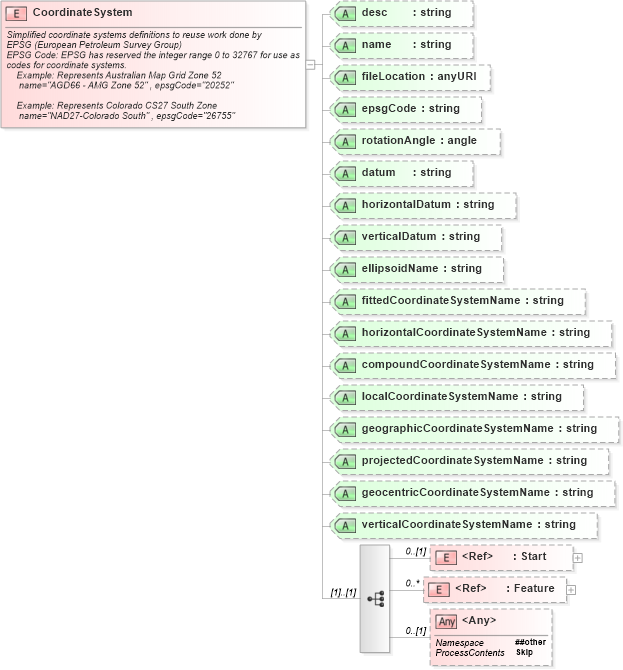 XSD Diagram of CoordinateSystem in schema landxml-1_1_xsd (National Information Exchange Model (NEIM))