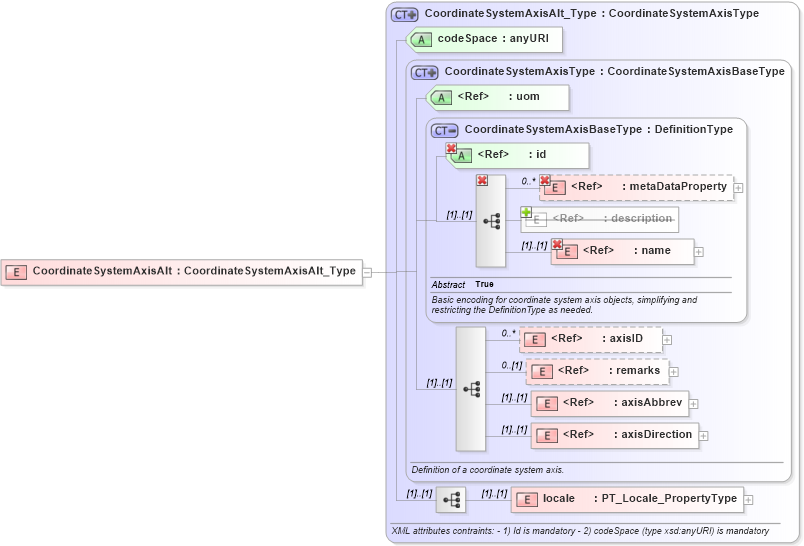 XSD Diagram of CoordinateSystemAxisAlt in schema crsitem_xsd (National Information Exchange Model (NEIM))