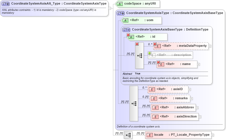 XSD Diagram of CoordinateSystemAxisAlt_Type in schema crsitem_xsd (National Information Exchange Model (NEIM))