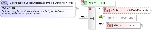 XSD Diagram of CoordinateSystemAxisBaseType in schema gml_xsd (National Information Exchange Model (NEIM))