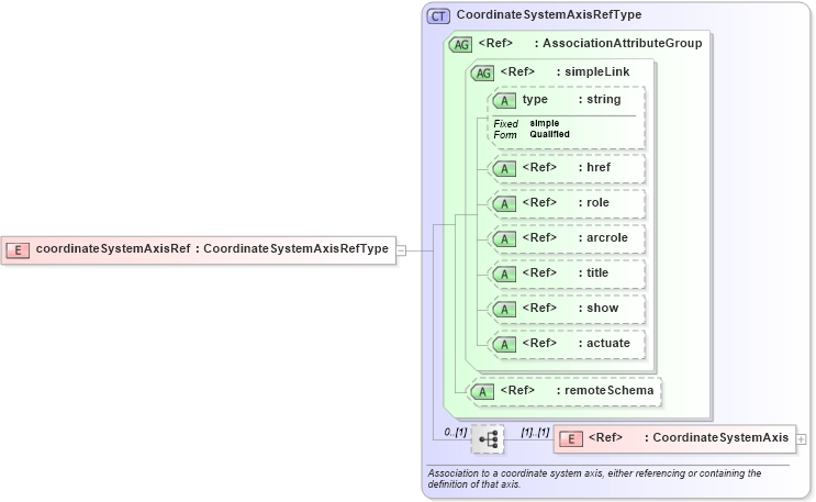 XSD Diagram of coordinateSystemAxisRef in schema gml_xsd (National Information Exchange Model (NEIM))