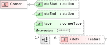 XSD Diagram of Corner in schema landxml-1_1_xsd (National Information Exchange Model (NEIM))
