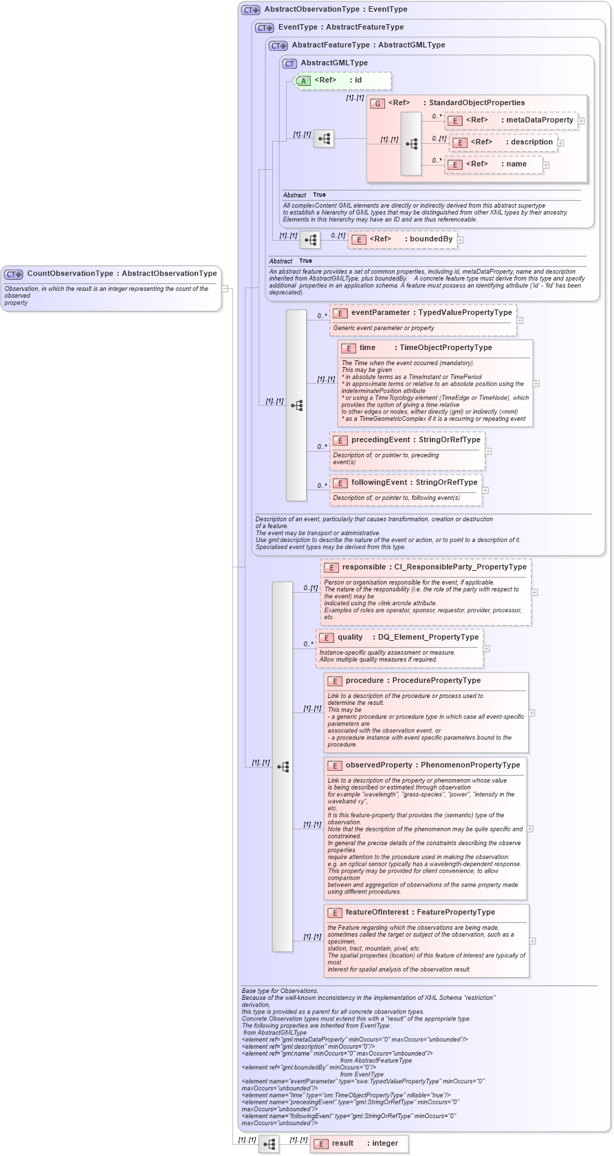 XSD Diagram of CountObservationType in schema observationspecializations_xsd (National Information Exchange Model (NEIM))