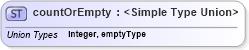 XSD Diagram of countOrEmpty in schema parameters_xsd (National Information Exchange Model (NEIM))