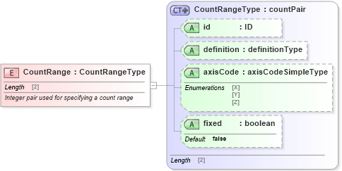 XSD Diagram of CountRange in schema parameters_xsd (National Information Exchange Model (NEIM))